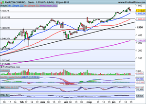Prosigue la indefinición. Análisis e Idea de inversión en Amazon.com (Nasdaq). Índices a corto plazo