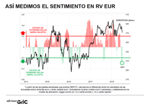 ¿Cómo medir los excesos en sentimiento inversor?