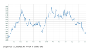 El gráfico semanal de r4.com: ¿Ha perdido el oro definitivamente su brillo?
