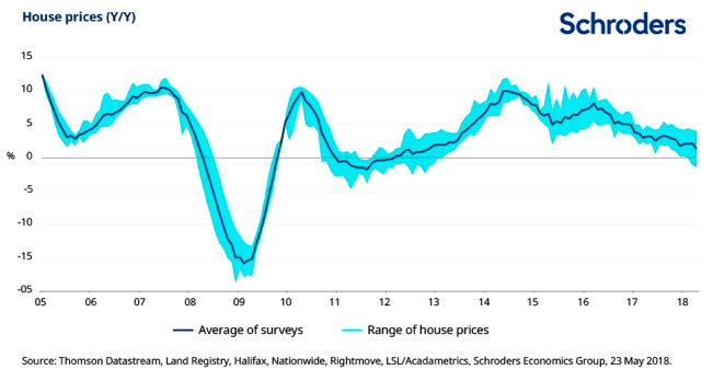 Schroders Vivienda Brexit