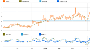 Mejores acciones Mexicanas según su rendimiento  con Mi Cartera