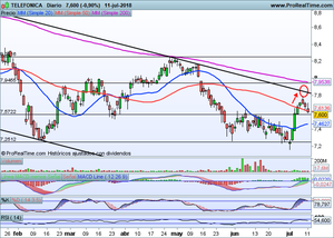 Hueco a la baja generalizado. Repaso a principales índices (Ibex-35, Dax30, Dow Jones...). Trading en Telefónica