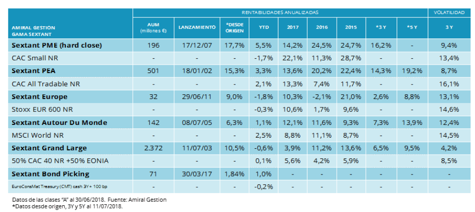 Amiral Gestion Rentabilidad