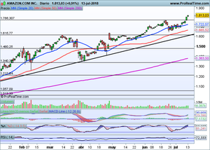 Divergencias entre Nasdaq y resto de mercados. Idea de trading en Amazon.com
