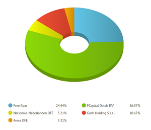 Amrest Holding (EATP)