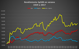 ¿Qué podemos esperar del mercado en julio y agosto? Estadísticas del  mercado en verano
