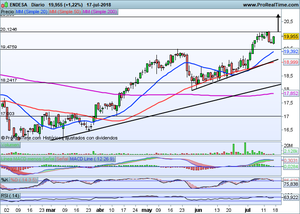 Idea de trading en ENDESA. Análisis Ibex-35, S&P500, Eurostoxx50.