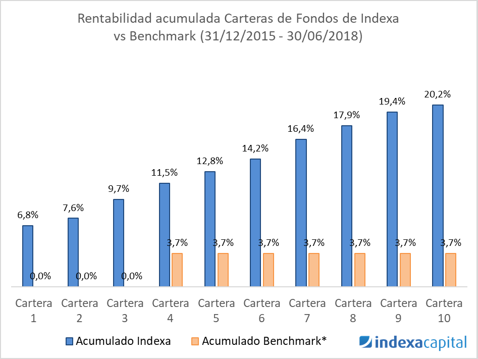 Indexa Capital