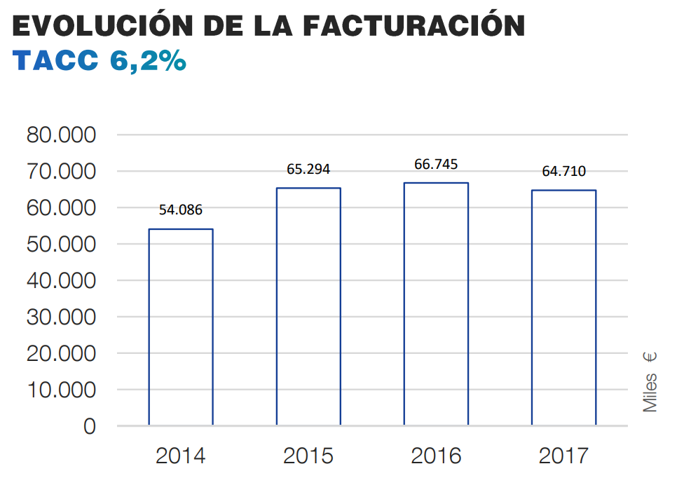 evolucion