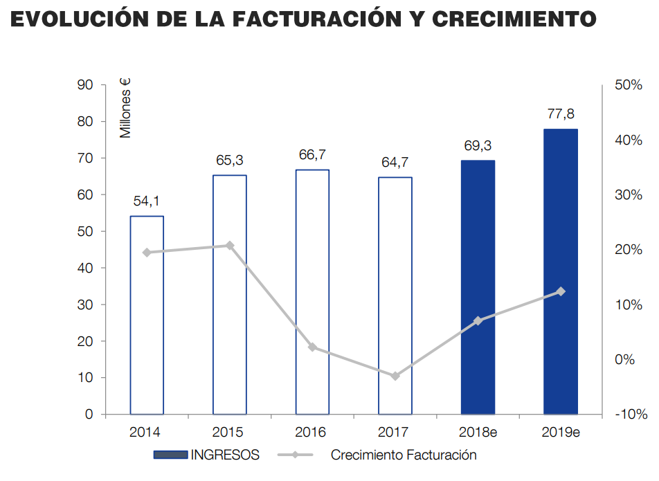 crecimiento