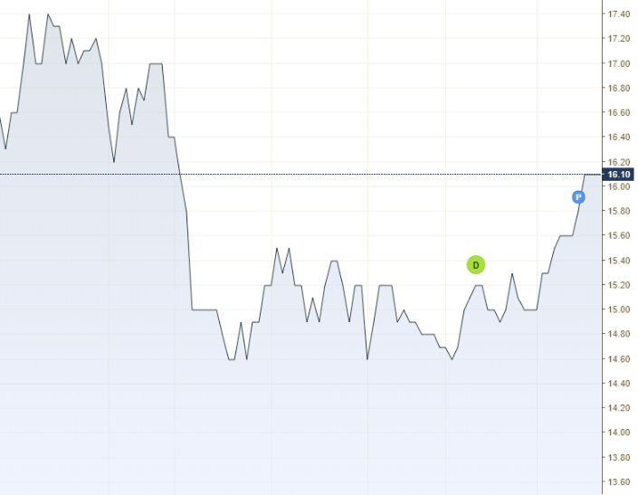 grafico