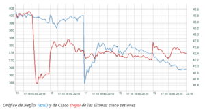 El gráfico semanal de r4.com: Netflix y el futuro de las FAANG 
