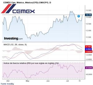 Medias móviles de convergencia/divergencia MACD