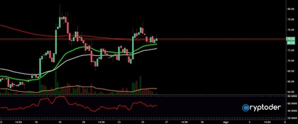 Análisis técnico de Litecoin (LTC/EUR) 