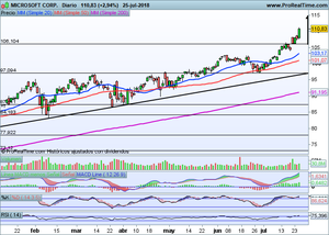 Microsoft Corp. (Nasdaq), y análisis de Índices (Ibex-35, Eurostoxx50, S&P500)