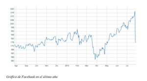 El gráfico semanal de r4.com: Facebook vuelve a hacer historia