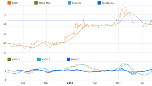 Mejores acciones Chilenas según su rendimiento  con Mi Cartera 