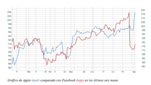 El gráfico semanal de r4.com: Apple supera el billón de dólares