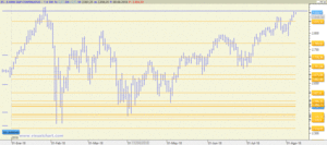¿SP&500 y Dow Jones a punto de nueva corrección anual? Soportes y Resistencias para Agosto.