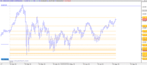 ¿SP&500 y Dow Jones a punto de nueva corrección anual? Soportes y Resistencias para Agosto.