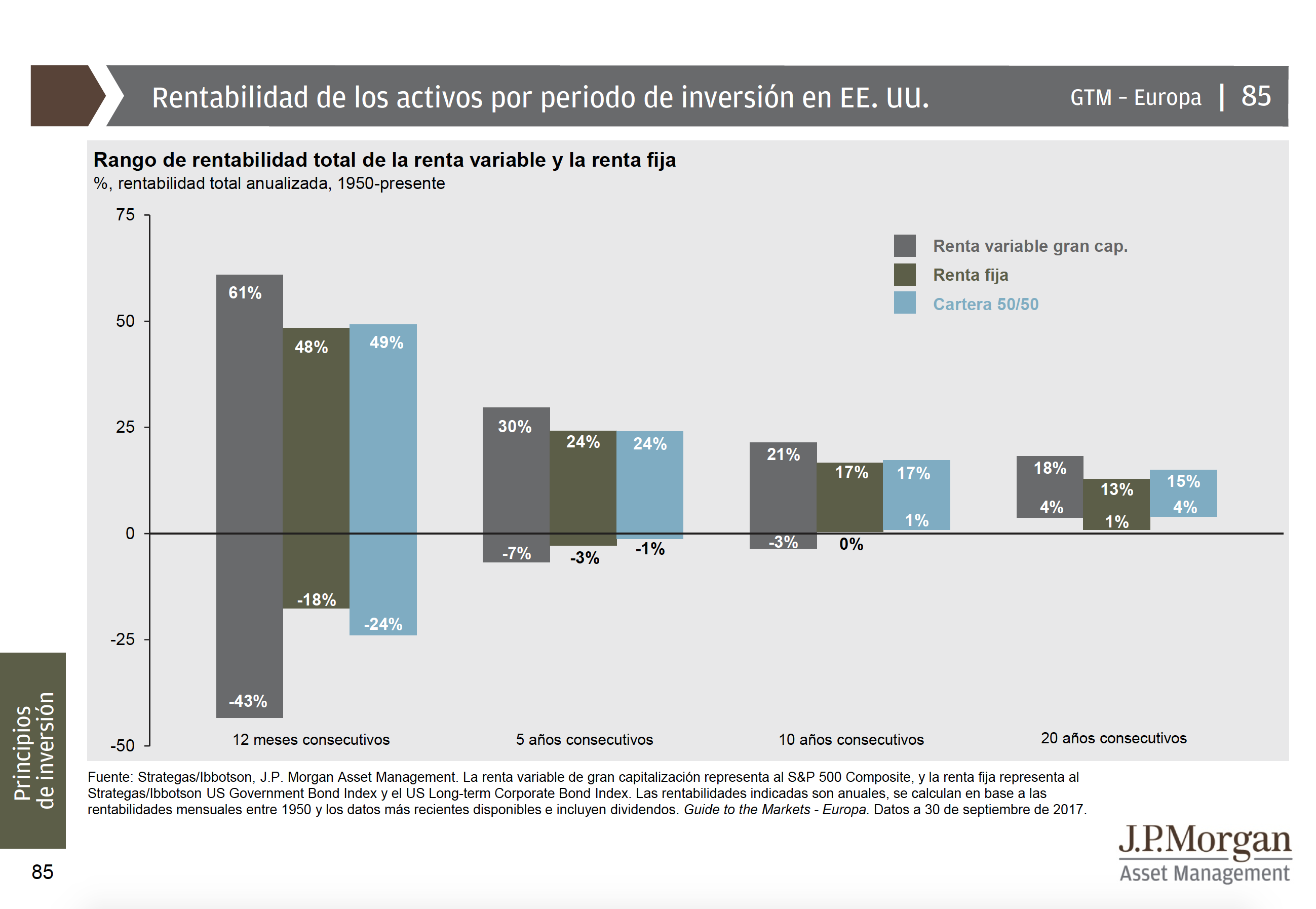 Rentabilidad de los activos por periodo de inversión