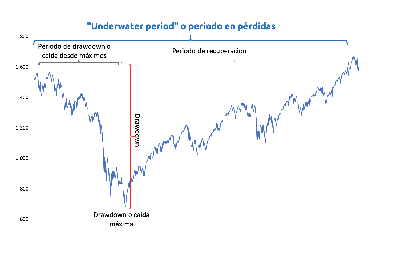 Periodo en pérdidas o "underwater period"