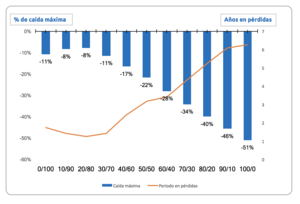 Asignación de activos, "drawdown" y horizonte temporal