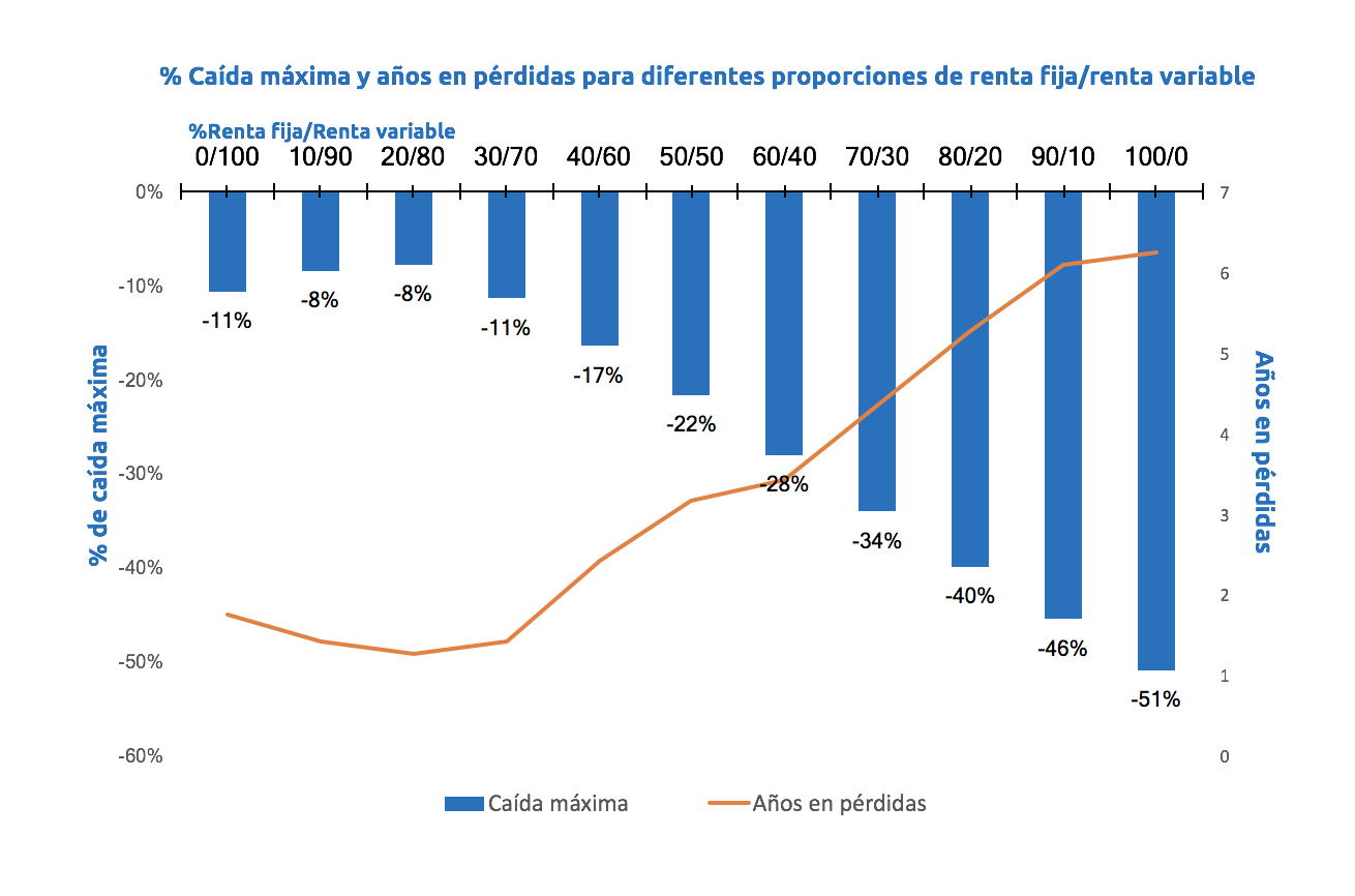 Caída máxima y años en pérdidas para diferentes % de renta fija/renta variable