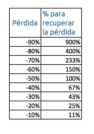 La perversidad de las matemáticas en las caídas
