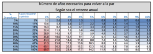 Asignación de activos, "drawdown" y horizonte temporal