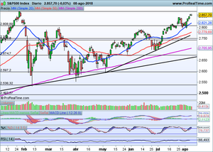 Actualización de índices y contexto actual (Ibex-35, Dax30, Eurostoxx50, S&P500)
