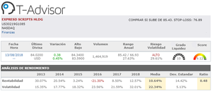 Mejores acciones de Estados Unidos según su rendimiento  con Mi Cartera