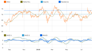 Mejores acciones de Estados Unidos según su rendimiento  con Mi Cartera
