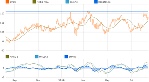 Mejores acciones de Estados Unidos según su rendimiento  con Mi Cartera