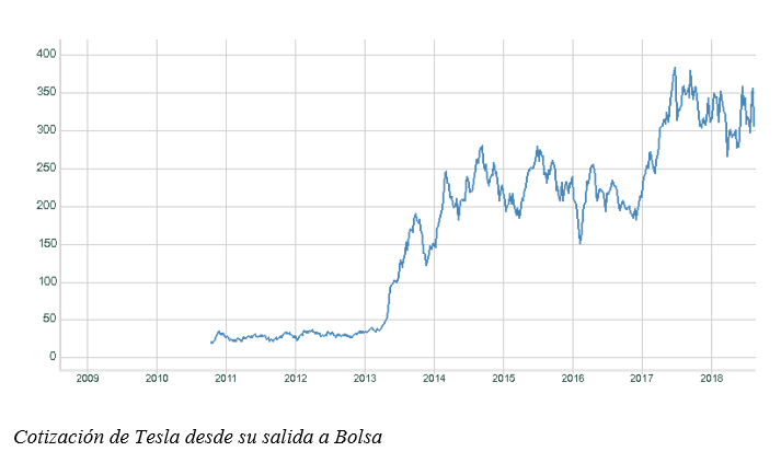 grafico-tesla