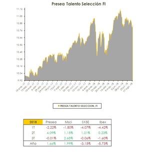 Actualización: ¿Cómo van los fondos que asesoramos?