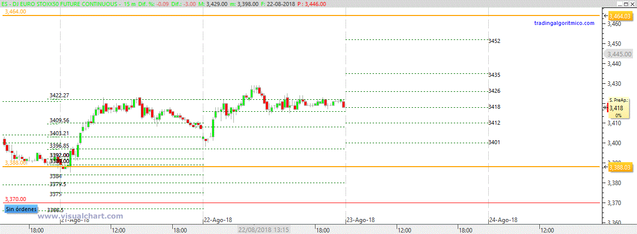 Futuro del EuroStoxx, gráfico de 15 minutos
