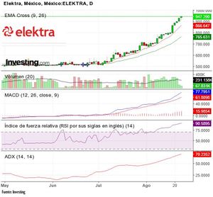 La euforia por Elektra en la BMV