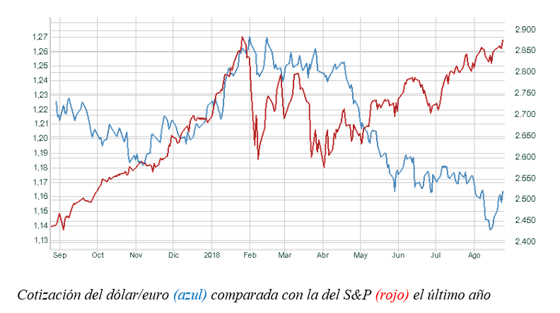 euro dolar