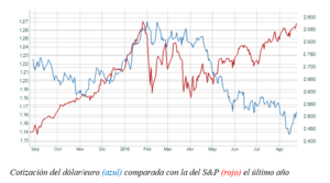 El gráfico semanal de r4.com: Los dilemas de Trump con el dólar 