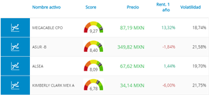 Mejores acciones de México según su rendimiento  con Mi Cartera