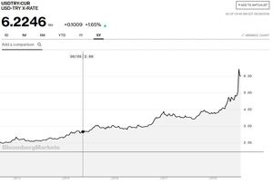 ¿Qué está pasando en la economía de Turquía?
