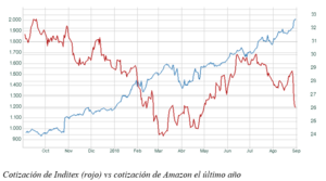El gráfico semanal de r4.com: Inditex, de ‘grande’ a simplemente ‘buena’ 