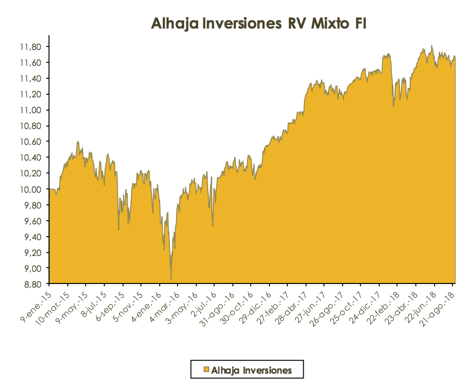 Alhaja Inversiones