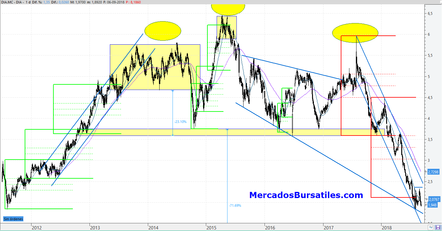 DIA Objetivo 1.10 € Semptiembre 2018