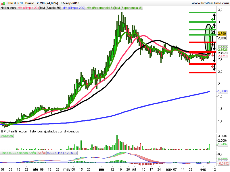 eurotech heikin ashi