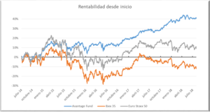 Informe mensual de Avantage Fund. Resiste a las caídas de los mercados