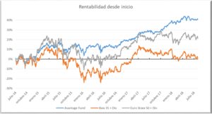 Informe mensual de Avantage Fund. Resiste a las caídas de los mercados
