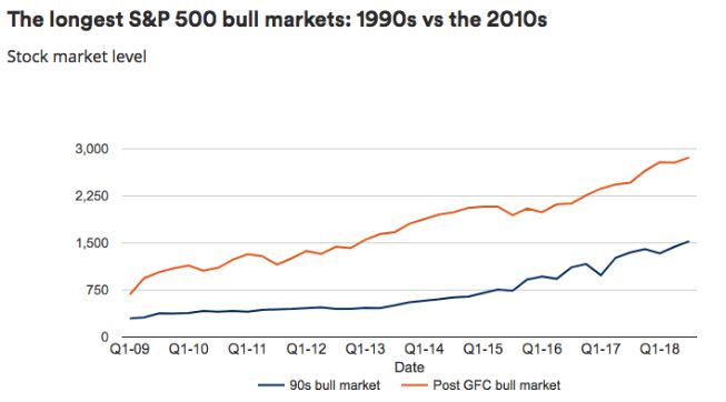 Bull Market