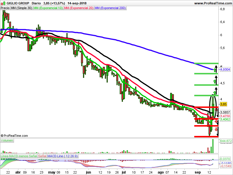 giglio group